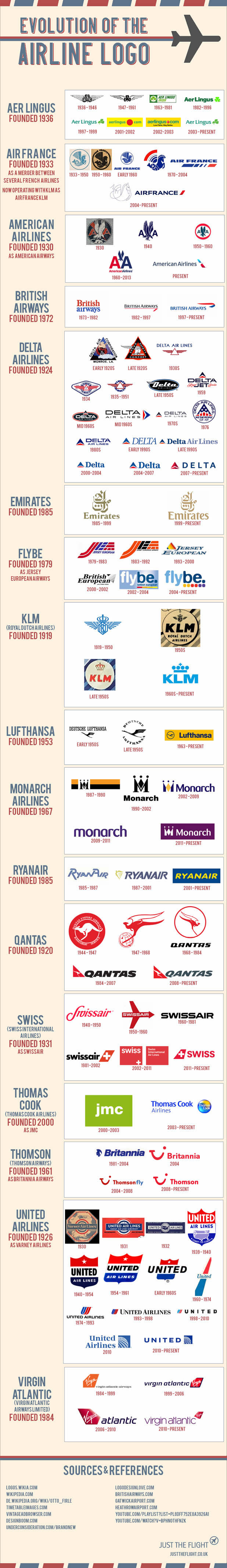 The evolution of the airline logo