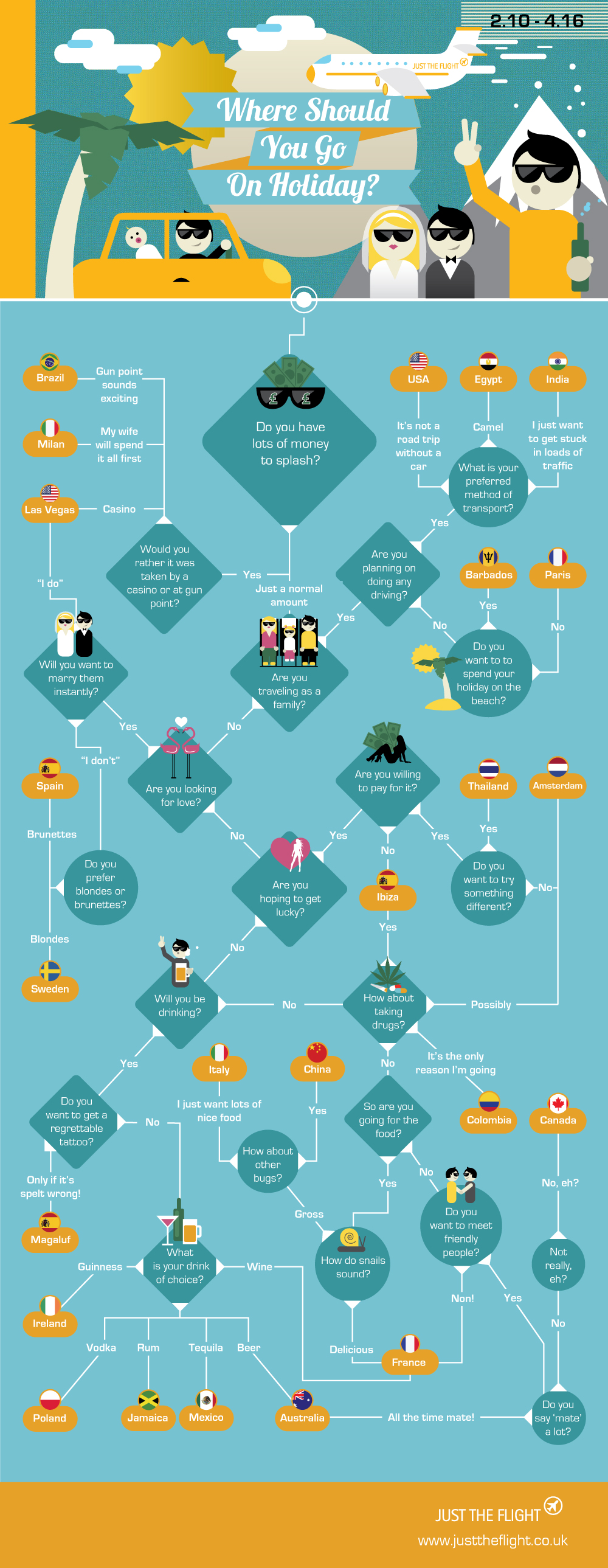 Travel Flow Chart